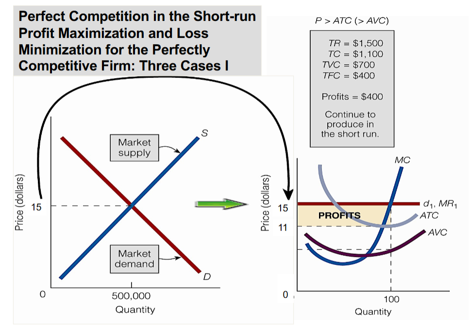 <ul><li><p>in case 1, TR TC and the firm earns profits</p></li><li><p>it continues to produce in the short run </p></li></ul><p></p>