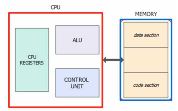 <p>Explain two section of this basic computer structure </p>