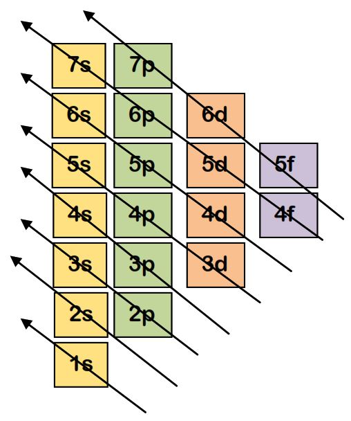 <p>imaginary process of electron addition which ensures that the electrons enter oribtals in the following order</p>