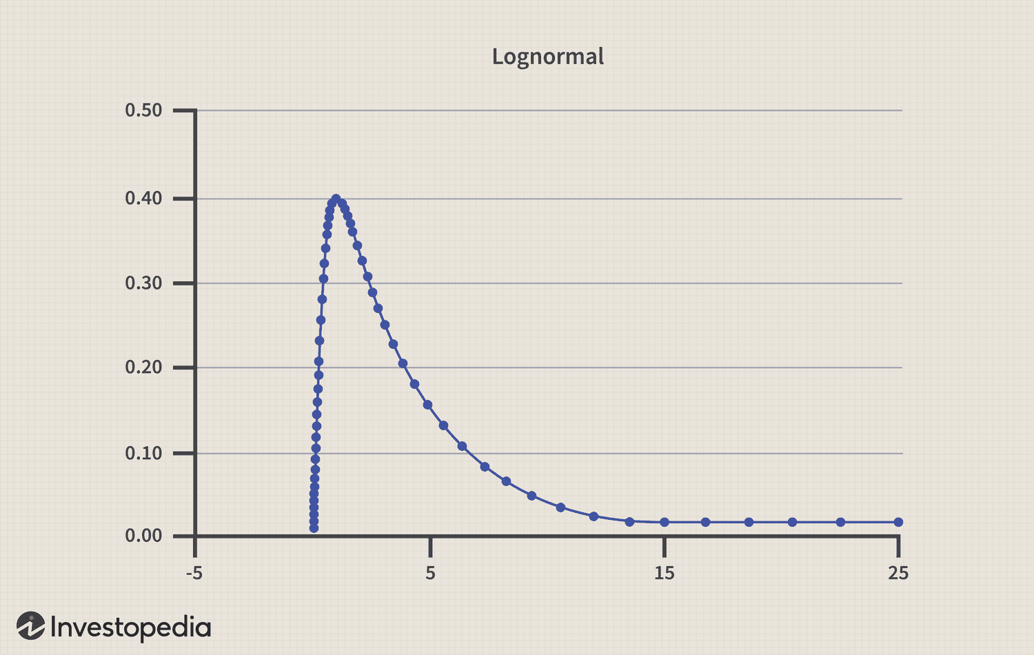 <p>When the right side of a graph of quantitative data, which contains the half of the observations with the largest values, is much longer than the left side.</p>