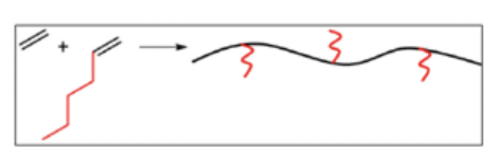 <p>Linear low density polyethylene (LLDPE) is a <strong>copolymer </strong>of <strong>ethylene </strong>and <strong>alpha-olefins </strong>(such as 1-butene or 1-hexene)</p><p></p>