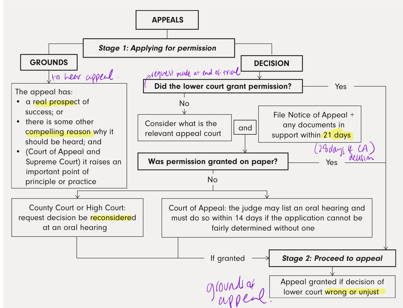 <p><u>Permission to appeal (should appeal be heard)?</u></p><ul><li><p><strong>real prospect of success / </strong>some other <strong>compelling</strong> <strong>reason</strong> why the appeal should be heard</p></li></ul><p><u>Grounds (should appeal be allowed/granted)?</u></p><ul><li><p>Was the lower court decision <strong>wrong</strong> or <strong>unjust</strong> because of a <strong>serious procedural or other irregularity</strong> in proceedings?</p></li></ul><p></p><p>Time limit for permission to appeal:<br>• County Court / High Court decision → within <strong>21 days</strong><br>• Court of Appeal decision → within<strong> 28 days</strong></p><p></p><p>Permission to appeal</p><p>• Party can apply for permission from appeal court itself<br>• Usually dealt with on paper, without hearing<br>• but in CoA, if judge decides application cannot fairly be determined without parties present, then <em>judge must direct </em><strong><em>oral hearing</em></strong><em> (listed no later than 1</em><strong><em>4 days</em></strong><em> after this direction)</em></p><p></p><p>Where to appeal:<br>• District Judge in County Court → Circuit Judge in County Court<br>• Circuit Judge in County Court → High Court Judge in High Court<br>• <strong>Master/District Judge</strong> in High Court → High Court Judge in High Court<br>• High Court Judge in High Court → Court of Appeal</p><p></p>