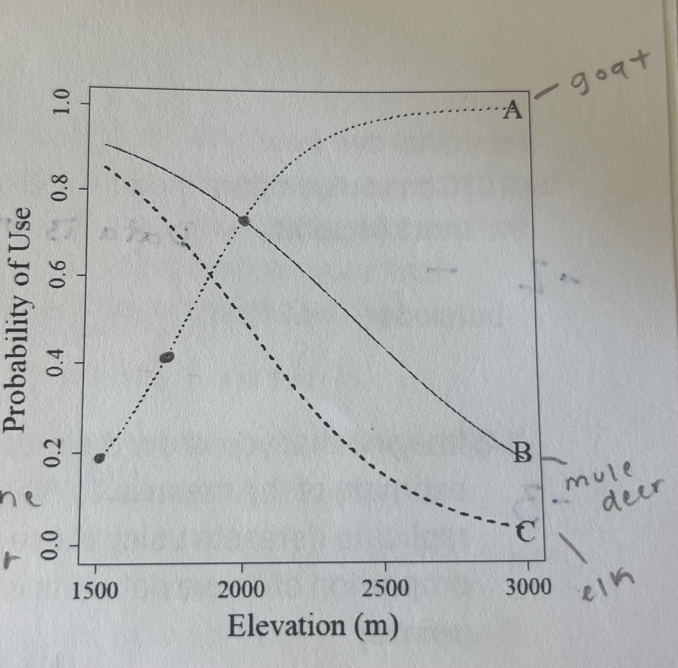 <p class="p1">Researchers conducted a radio-telemetry study of three ungulate species in Banff National Park. They then compared environmental covariates at telemetry locations with random locations generated within an estimate of each individual's home range. They observed relationships between elevation and mule deer (B = -0.0025), elk (B = -0.0035), and mountain goat (B = 0.005) winter habitat selection. Which line on the inset figure of the probability of use was mule deer? Which was elk? Which was mountain goat?</p>