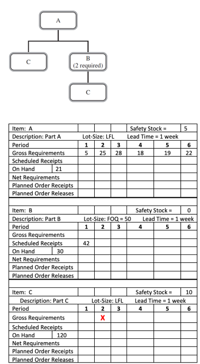 <p>Given the following information, determine the value of <strong>X </strong>in the table for item C</p>
