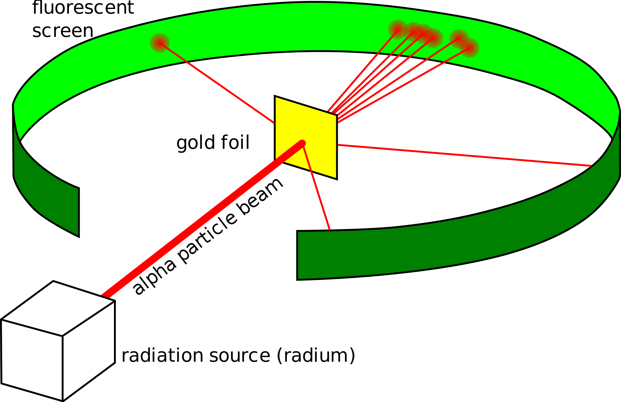 <ul><li><p>1909, Ernest Rutherford directed alpha beam particles at gold foil</p></li><li><p>Most bounced back = the atom is mostly empty</p></li><li><p>Some deflected but still went through = the atom’s nucleus has a strong, positive charge</p></li><li><p>Some went through = the atom has a positively charged nucleus</p></li></ul><p></p>