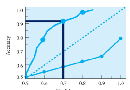 <ul><li><p>Line is above the dotted perfect line</p></li></ul><p></p>