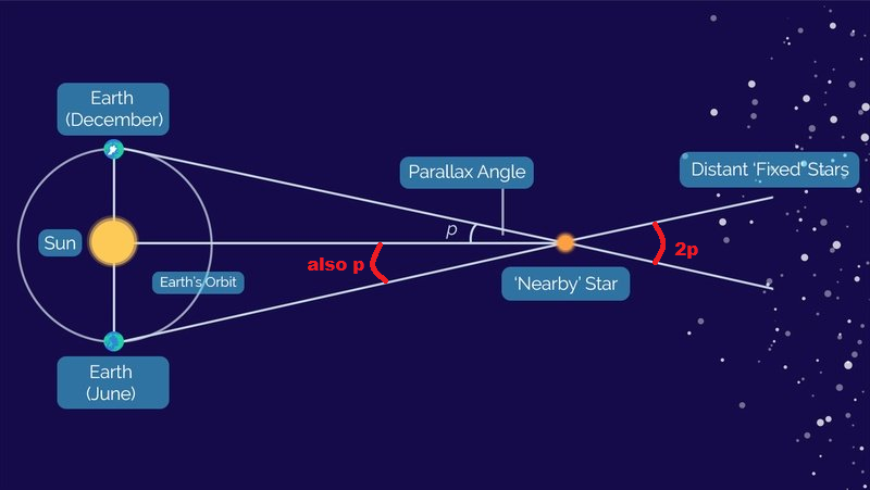 <p>How do we determine the distance of a star?</p>
