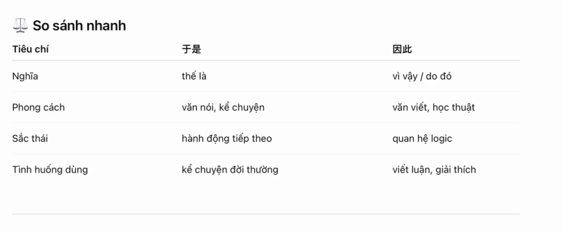 <p>nguyên nhân + therefore + kết quả<br>地铁上没有座位，于是他们把座位让给了老人。<br>liên từ<br>= 因此: biểu thị nguyên nhân và kết quả</p>
