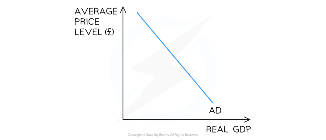 <p>the relationship between the average price level and the total output in an economy is shown in an AD curve. the AD curve is downward sloping due to three reasons</p><ol><li><p>interest rate effect</p></li><li><p>wealth effect</p></li><li><p>exchange rate effect</p></li></ol><p></p>