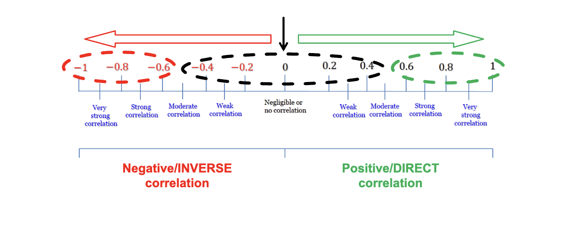 <p>-For every unit change in level of exposure, the disease frequency</p><p>increases or decreases proportionately</p><p>-Values range between</p><p>+1 (perfect positive correlation) and</p><p>-1 (perfect negative/inverse correlation)</p>