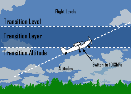 <p>Vid flygning över det högsta av 5000 ft MSL eller 3000 ft AGL</p>