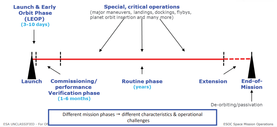 <ul><li><p>Launch → LEOP (Lauch and Early Orbit Phase) (3-10 days)</p></li><li><p>Commissioning/Performance Verification (1-6 months)</p></li><li><p>Routine phase (years, includes special/critical operations)</p></li><li><p>Extension</p></li><li><p>End-of-Mission (de-orbit/passivation)</p></li></ul><p>Different mission phases → different characteristics &amp; operational challenges</p>