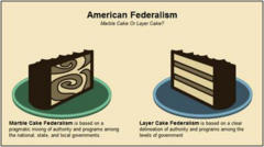 <p>System where national and state governments operate in distinct, separate spheres ("layer cake").</p>