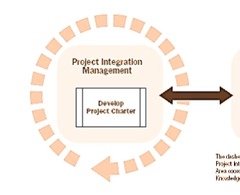 <p>A process that ensures project objectives align with organizational strategy and integrates various project processes.</p>