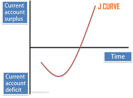 <p>In the SR, a depreciation of the ER can worsen the current account because of inelastic demand of imports + exports</p>