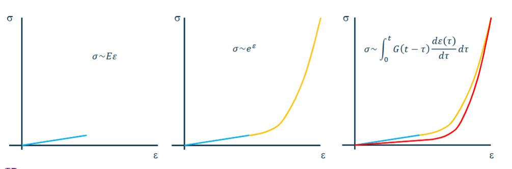 <p>Constitutive equations choice depends the level of complexity required using the equation</p>