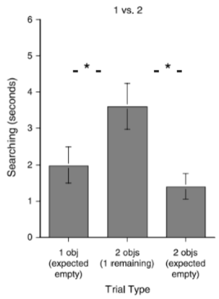 <p>aligns with predictions - search longer if there is one believed to be remaining </p>