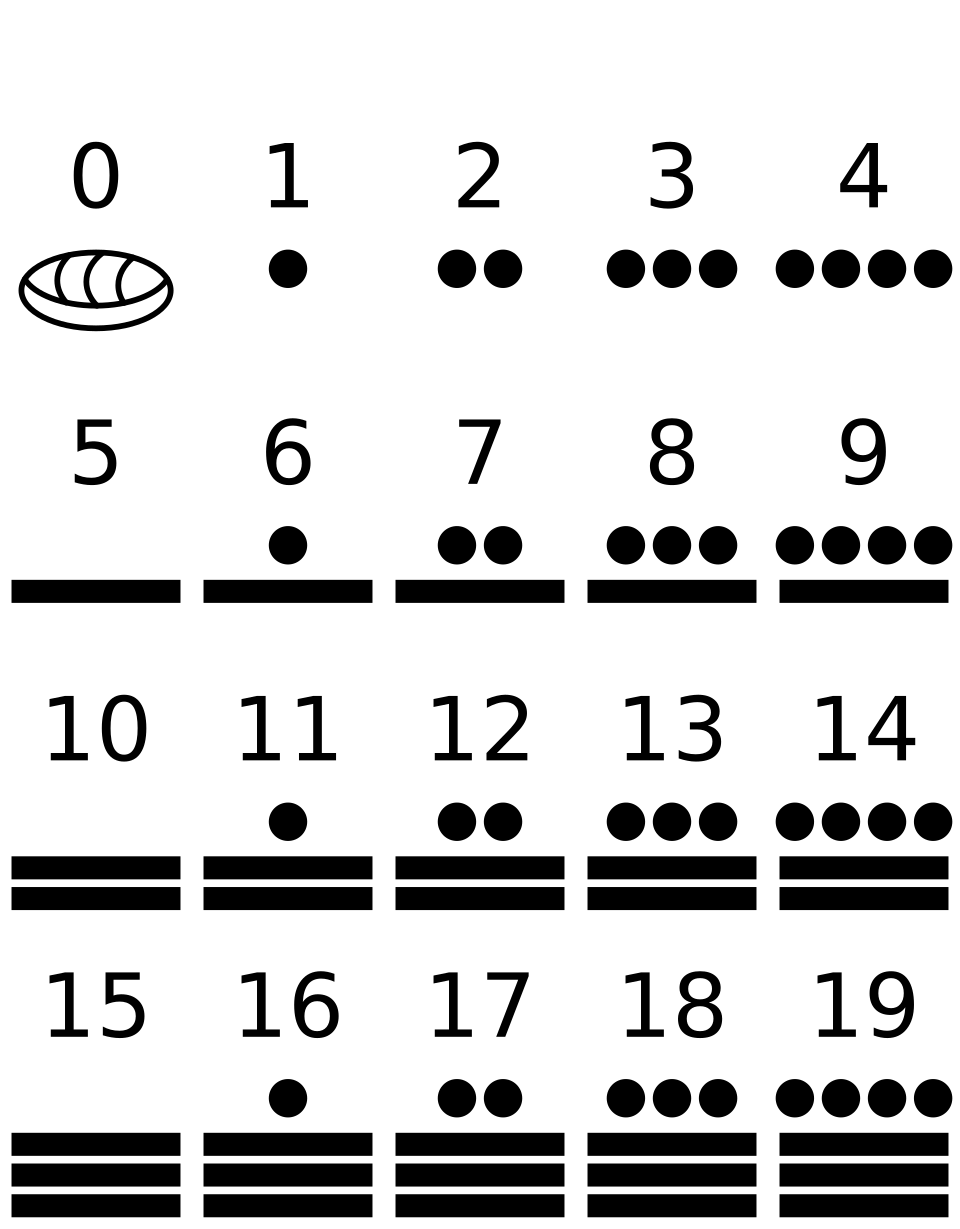 <p>Vigidecimal system</p>