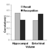 <p>a double dissociation was found:</p><ul><li><p>hippocampal volume was strongly associated with recall</p></li><li><p>entorhinal cortex volume was strongly associated with recognition</p></li></ul><p></p>