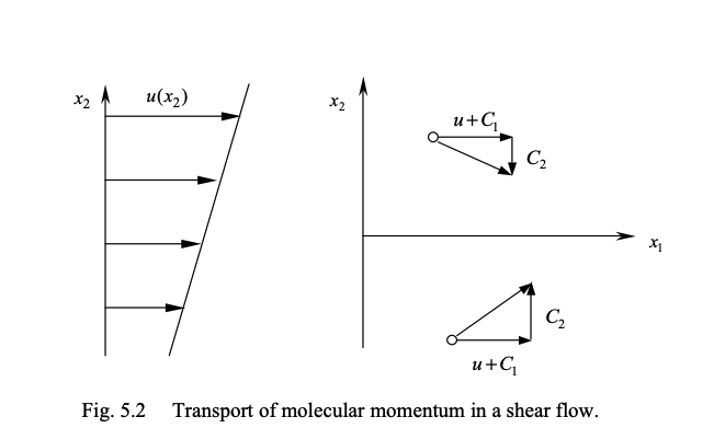 <p>We will use a simple mean free path model to try solve for how our viscosity varies.</p><p><br><strong> setup</strong></p><ul><li><p>We will consider a layer of fluid where the horizontal velocity varies with the vertical direction.</p></li><li><p>Considering a thin plane of interest, our bulk velocity (which is only in the x₁ direction) is : $$u(x_2) \cong u(0) + x_2 \frac{du}{dx_2}$$ </p></li><li><p>Ontop of this bulk velocity we will superpose our peculiar velocities </p></li></ul><p></p><p>Velocity is : (u + C₁, C₂, C₃)</p><p></p><p><strong> Considering flux between layers</strong></p><p>We will remember for steady state (random) molecules, the molecular flux through a given plane is $$\frac{\rho \bar C}{4}$$ (per unit area)</p><ul><li><p>We can use this even though our flow isn’t completely random, because the bulk velocity is parallel to the plane.</p></li></ul><p></p><p>Now if we consider the momentums:</p><ul><li><p>$$\text{Flux of } x_1\text{-momentum from below} \cong \frac{\rho \overline{C}}{4} \left[ u(0) - \lambda \frac{du}{dx_2} \right]$$ </p></li><li><p>$$\text{Flux of } x_1\text{-momentum from above} \cong \frac{\rho \overline{C}}{4} \left[ u(0) + \lambda \frac{du}{dx_2} \right]$$ </p></li></ul><p></p><p>The change in momentum is our shear stress</p><p>$$\sigma_{12} = \tau_{12} \cong \frac{\rho \overline{C} \lambda}{2} \frac{du}{dx_2}$$ </p><p>As we define a dynamic viscosity from newton’s law of viscosity <span>$$ \tau_{12} = \mu du/dx_2$$</span></p><p><span>we can define the dynamic viscosity with this simple model as</span></p><p>$$\mu=\frac{\rho\overline{C} \lambda}{2}=\frac{1}{d^2}\sqrt{\frac{mkT}{\pi^3}}$$ </p><ul><li><p>Viscosity only depends on temperature and type of molecule (mass and diameter)</p></li><li><p>The more complex chapman enskog theory that solves the boltzman equation gives <span>$$ \mu = \frac{5\pi}{32} \rho \overline{C} \lambda \approx 0.491 \rho \overline{C} \lambda$$ </span></p></li><li><p><span><strong>our simple model is remarkably close</strong></span></p></li></ul><p></p><p></p>