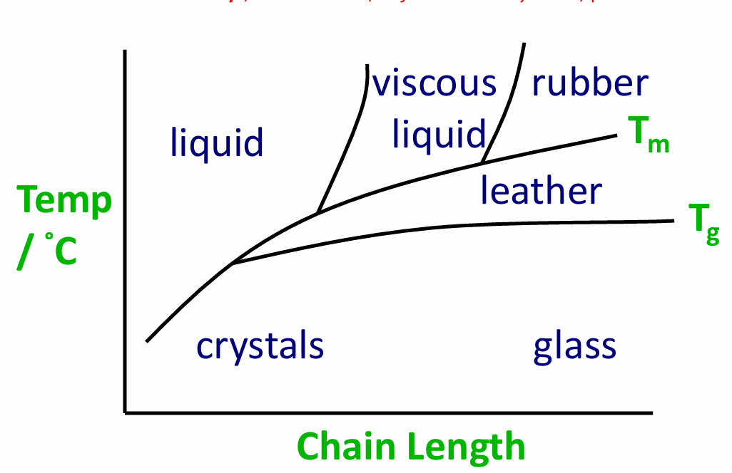 <p>T<sub>g</sub> is the temperature at which a glassy brittle polymer becomes flexible</p><p>T<sub>m</sub> is the temperature at which a thermoplastic begins to flow</p><p>Between T<sub>g</sub> and T<sub>m</sub> a polymer is flexible</p>