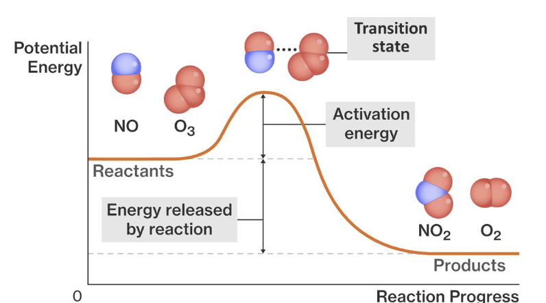 <p>as a chemical reaction occurs, there exists a transition state, where chemical bonds are partially broken and partially formed </p><p>this transition is very unstable</p>