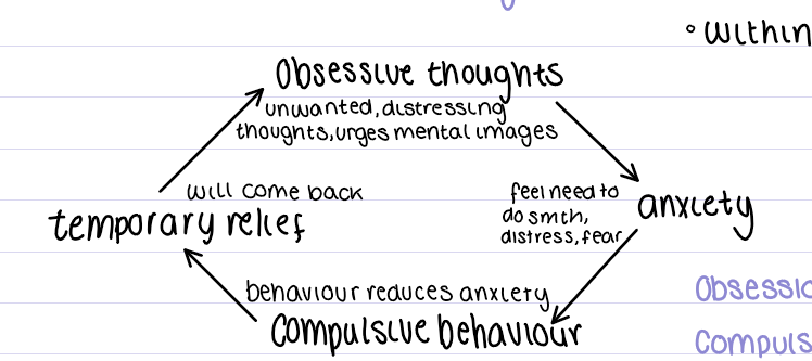 <ul><li><p>obsessions and compulsions are very time consuming and therefore interfere with ability to conduct everyday activities</p></li><li><p>2% of population, no real gender differences in rate but present in types</p></li><li><p>F: contamination and cleaning</p></li><li><p>M: religious and sexual</p></li><li><p>M have an earlier onset, with more gradual but severe symptoms</p></li></ul><p></p>