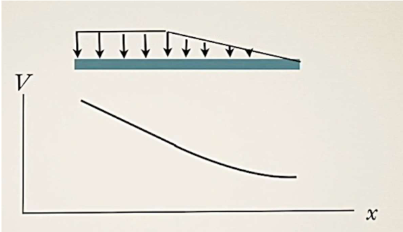 <p>Is this the correct shape for the shear diagram given the loading on the beam? </p>