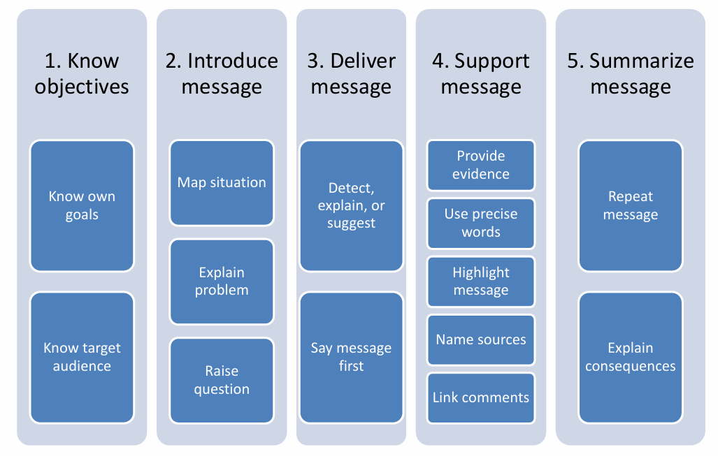 <p>rule focused on conveying a message through determinations, explanations, clarifications, recommendations</p>