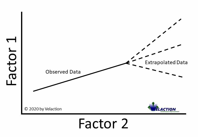 <p><strong>Extrapolation:</strong> using an established pattern/trend to predict a value outside the range of the existing data.</p><p class="x1yc453h x1hpqcdg x1ekroe6 xutxfr x1fie51u xgyxj25 xkyrhof x1elgs31 x1fv8qjw x1tbvfm1 xb72syl x1iew0xx x1c2l018 x14l7nz5 xuw7688 x1pjt2rx x160d6zm xrxpjvj"><strong>Example: </strong>Past sales show a steady upward trend → extend the line of best fit beyond the final known period → estimate future sales.</p><p><strong>Advantages</strong></p><ul><li><p class="x1yc453h x1hpqcdg x1ekroe6 xutxfr x1fie51u xgyxj25 xkyrhof x1elgs31 x1fv8qjw x1tbvfm1 xb72syl x1iew0xx x1c2l018 x14l7nz5 xuw7688 x1pjt2rx x160d6zm xrxpjvj">Simple and quick.</p></li><li><p class="x1yc453h x1hpqcdg x1ekroe6 xutxfr x1fie51u xgyxj25 xkyrhof x1elgs31 x1fv8qjw x1tbvfm1 xb72syl x1iew0xx x1c2l018 x14l7nz5 xuw7688 x1pjt2rx x160d6zm xrxpjvj">Uses existing data.</p></li><li><p class="x1yc453h x1hpqcdg x1ekroe6 xutxfr x1fie51u xgyxj25 xkyrhof x1elgs31 x1fv8qjw x1tbvfm1 xb72syl x1iew0xx x1c2l018 x14l7nz5 xuw7688 x1pjt2rx x160d6zm xrxpjvj">Provides a numerical basis for planning.</p></li></ul><p><strong>Limitations</strong></p><ul><li><p class="x1yc453h x1hpqcdg x1ekroe6 xutxfr x1fie51u xgyxj25 xkyrhof x1elgs31 x1fv8qjw x1tbvfm1 xb72syl x1iew0xx x1c2l018 x14l7nz5 xuw7688 x1pjt2rx x160d6zm xrxpjvj">Assumes the existing trend will continue.</p></li><li><p class="x1yc453h x1hpqcdg x1ekroe6 xutxfr x1fie51u xgyxj25 xkyrhof x1elgs31 x1fv8qjw x1tbvfm1 xb72syl x1iew0xx x1c2l018 x14l7nz5 xuw7688 x1pjt2rx x160d6zm xrxpjvj">Increasingly unreliable the further into the future the forecast goes.</p></li><li><p class="x1yc453h x1hpqcdg x1ekroe6 xutxfr x1fie51u xgyxj25 xkyrhof x1elgs31 x1fv8qjw x1tbvfm1 xb72syl x1iew0xx x1c2l018 x14l7nz5 xuw7688 x1pjt2rx x160d6zm xrxpjvj">Unexpected changes cannot easily be incorporated.</p></li><li><p class="x1yc453h x1hpqcdg x1ekroe6 xutxfr x1fie51u xgyxj25 xkyrhof x1elgs31 x1fv8qjw x1tbvfm1 xb72syl x1iew0xx x1c2l018 x14l7nz5 xuw7688 x1pjt2rx x160d6zm xrxpjvj">Particularly risky in rapidly changing markets.</p></li></ul><p></p>