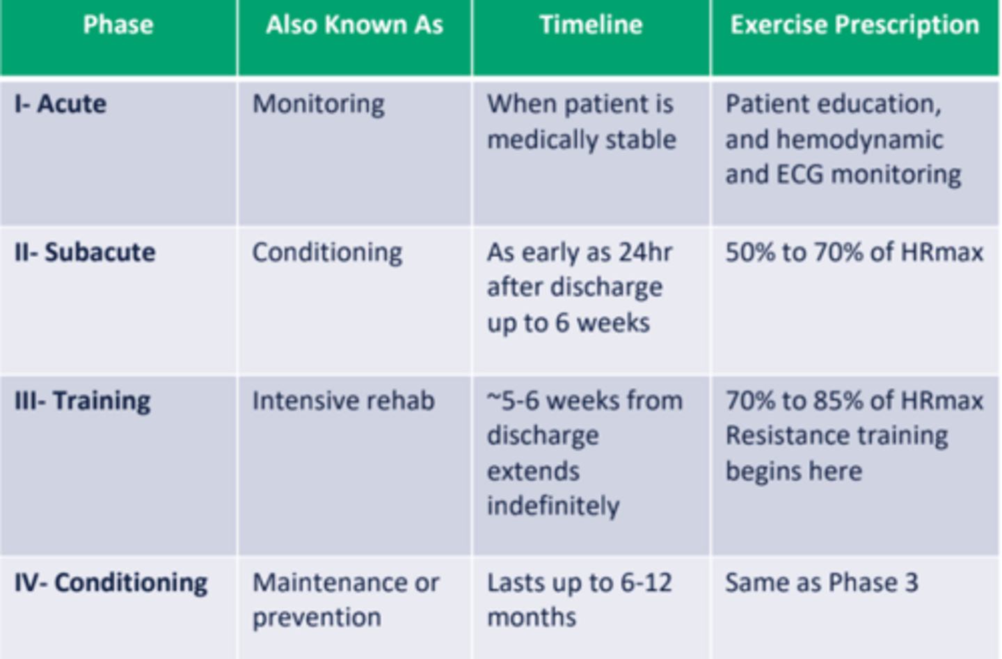 <p>• Acute phase or monitoring phase - Phase I</p><p>• Subacute phase or conditioning phase - Phase II</p><p>• Training phase - Phase III</p><p>• Maintenance period - Phase IV</p>