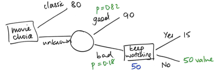 <ul><li><p>Expected return = non-leaf node</p></li><li><p>Actual return = leaf node</p></li></ul><p></p>