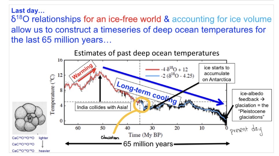 <p><span><span>either water temperature was relatively warm, there was not much ice was on land, or both.</span></span></p>