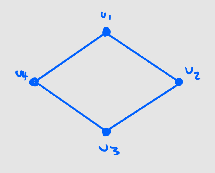 <p>u1—>v1</p><p>u2—→v2</p><p>u3—→v3</p><p>u4—→v4</p>