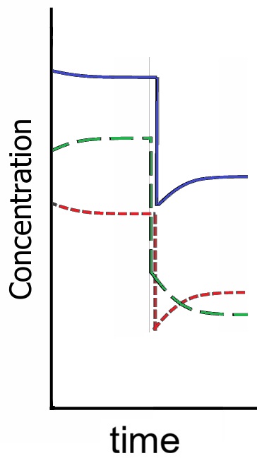 <p>Sharp increase in concentration of all gaseous substances.</p>