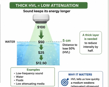 <p>Thick Half-Value Layer: </p>