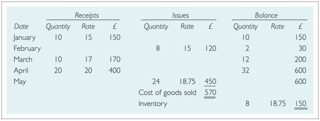 <p>Most recent weighted average cost</p>