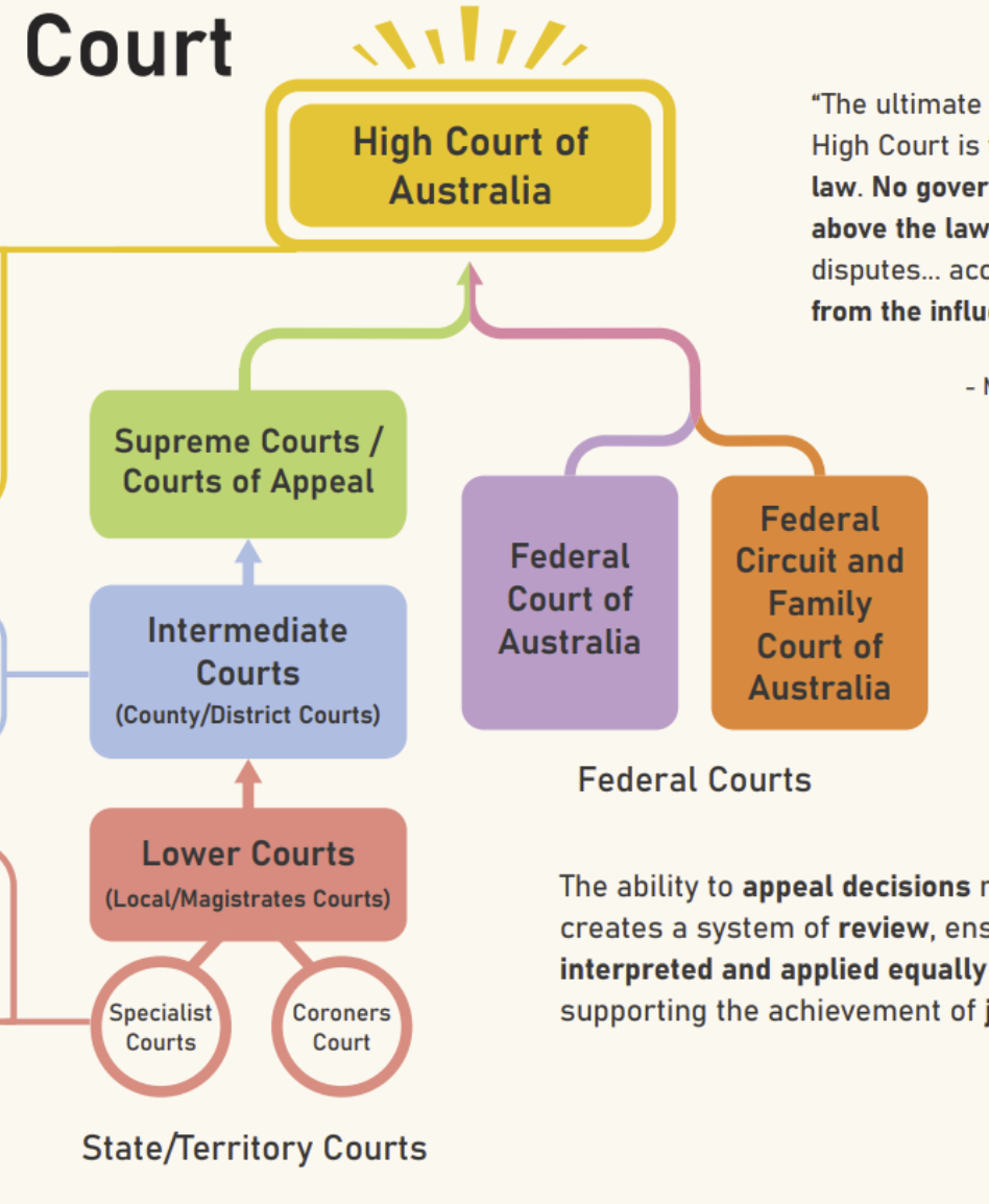 <p></p><p>The ranking of courts<span>, to organise courts and allow appeals</span></p>