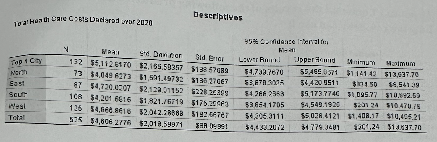<p>#6B1—>What does the Descriptives table show in Part B?</p>