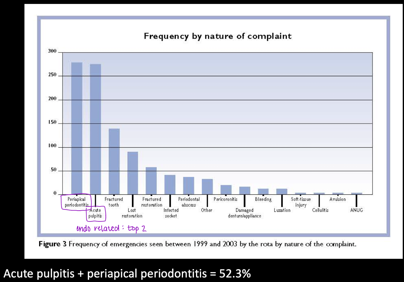 <p>endo related: </p><ol><li><p>periapical periodontitis </p></li><li><p>acute pulpitis </p></li></ol><p></p>