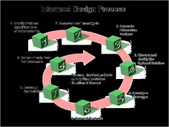 <p>A contemporary approach to design pedagogy with eight clearly defined phases.</p>