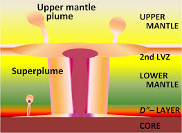 <p>A localized column of hot magma rising from deep in the mantle that causes hotspot volcanism.</p>
