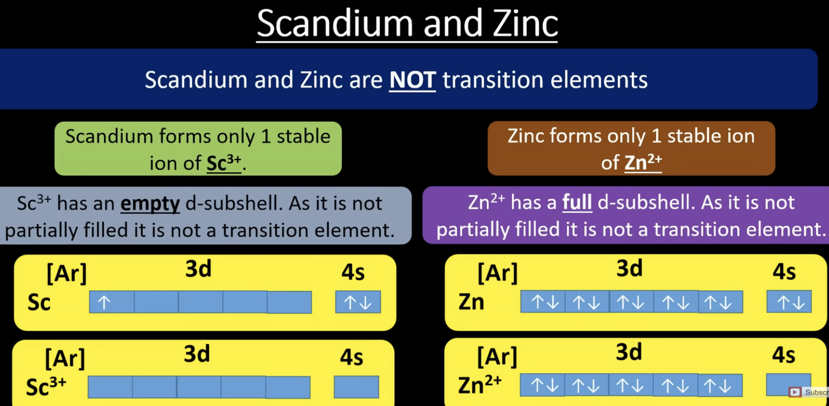 <p>transition metals have to have at least one stable ION with a partially filled d subshell</p><p>scandium forms a stable 3+ ion but it does not have a partially full d subshell. the d sub shell is empty for Sc<sup>3+</sup></p><p>zinc forms a stable 2+ ion but it does not have a partially full d subshell. the d subshell is full for Zn<sup>2+</sup></p>
