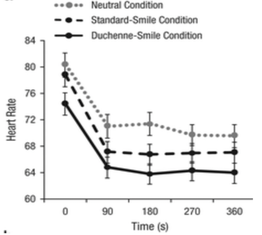 <p>neutral face, standard smile, or Duchenne smile</p><p>Greater HR recovery in the smiling groups, especially the Duchenne group</p><ul><li><p>support for hypothesis that positive affect can help “undo” or “buffer'“ physiological effects of stress</p></li><li><p>however null findings have also been observed</p></li></ul><p></p>