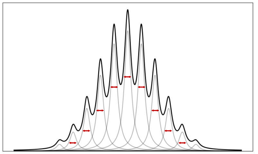 <p>it is a sum of homogenously broadened Lorentzian peaks </p>