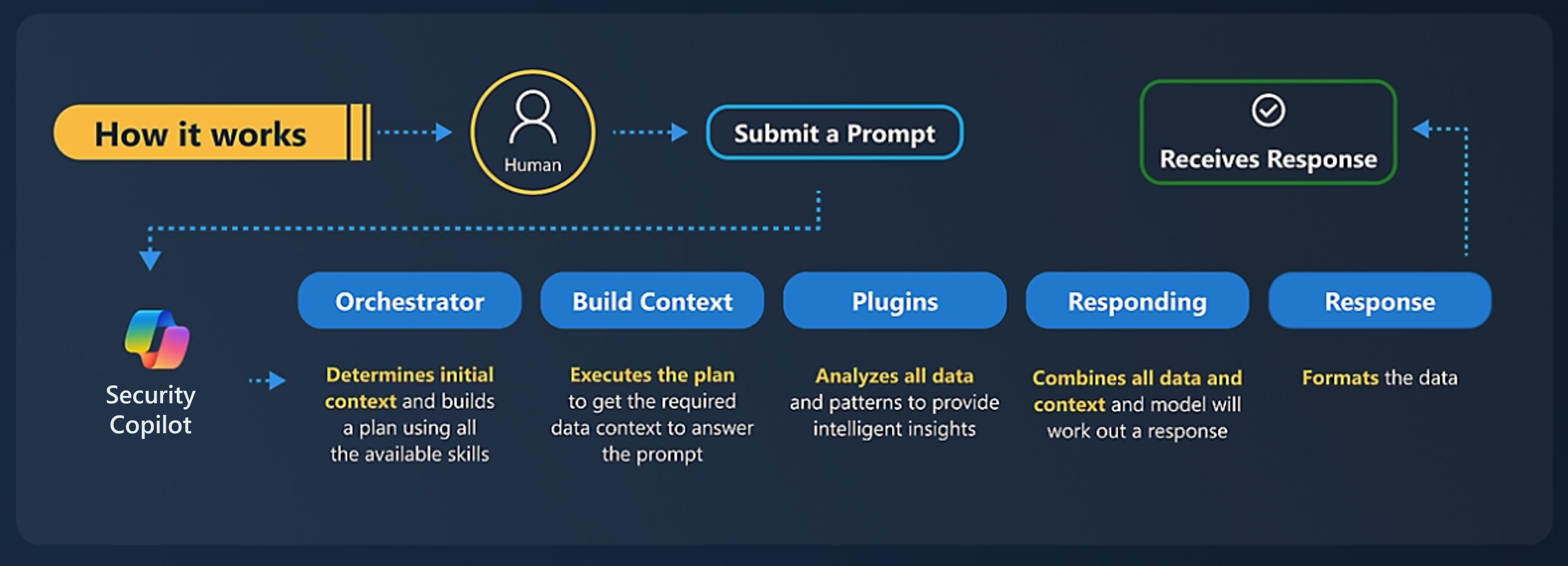 <p>includes seven steps - submit a prompt, orchestrator, build context, plugins, responding, response, receives response</p>