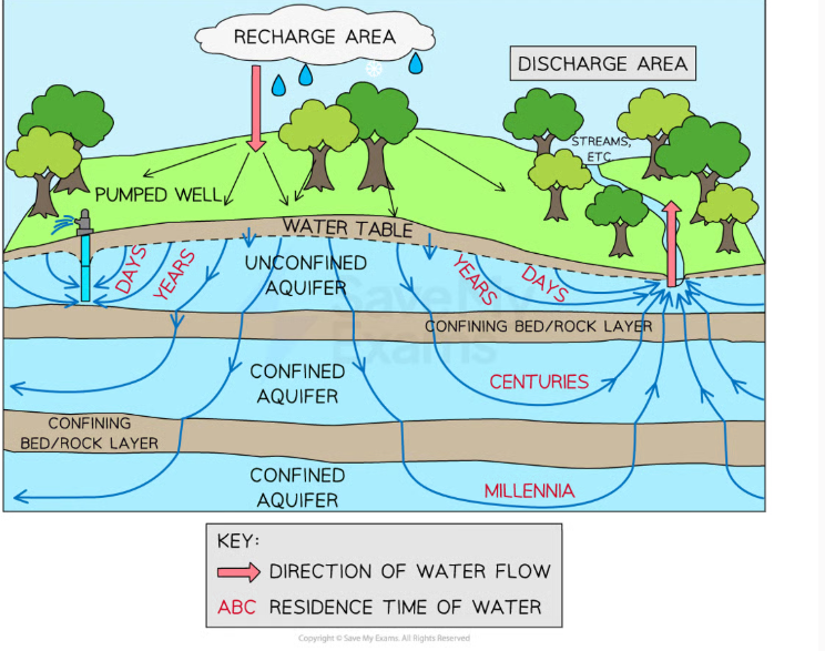 <p>underground water stores: </p><p><strong>shallow groundwater aquifers -</strong> store for 200 years</p><p><strong>deeper fossil aquifers - </strong>10,00 years </p><p><strong>glaciers - </strong>20-100 years </p><p><strong>lakes - </strong>50-100 years</p><p><strong>snow and rivers - </strong>2-6 months </p><p><strong>soil water - </strong>1-2 months </p>