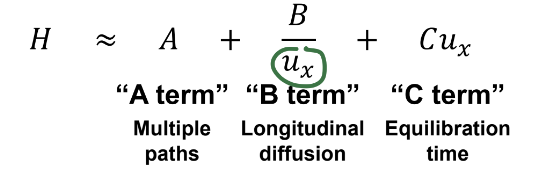 <p>Describes how all terms have a different relationship with flow rate</p><ul><li><p>A term: no dependence on flow rate. </p></li><li><p>B term: increase ux to minimize longitudinal diffusion.</p></li><li><p>C term: decrease ux to minimize band spreading due to </p></li></ul><p>equilibration time</p><ul><li><p>Ux = linear flow rate</p></li></ul><p></p>