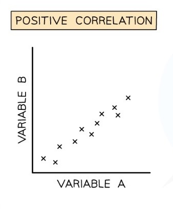<p>+ve correlation. </p>