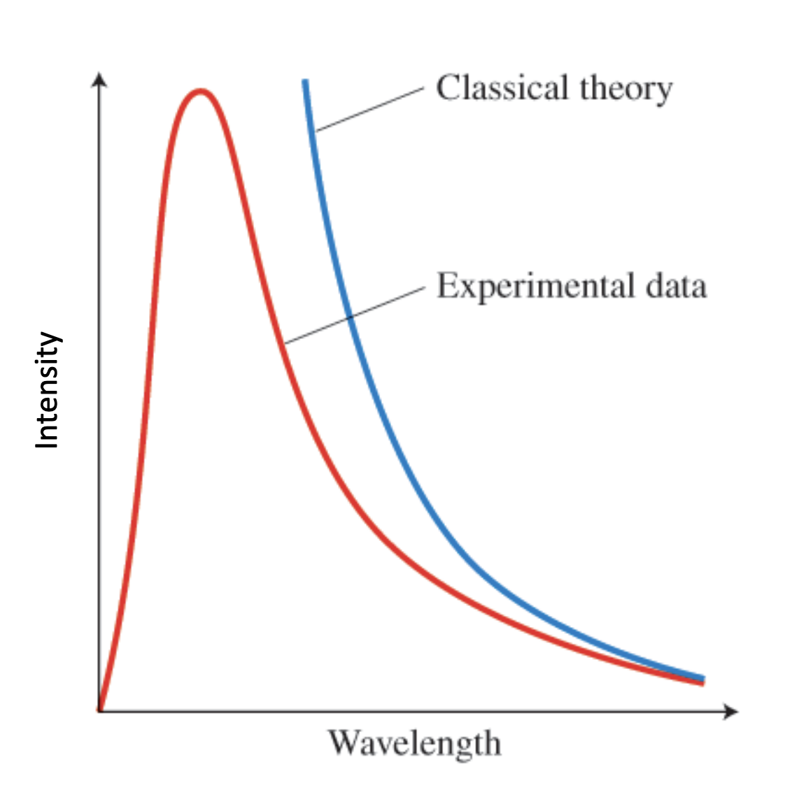 <p>-classical theory: lower wavelengths=higher EM waves (doesn’t make sense); how get to match experimental?</p>